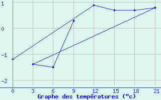 Courbe de tempratures pour Zlobin