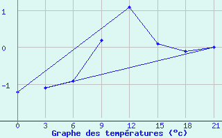 Courbe de tempratures pour Spas-Demensk