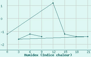 Courbe de l'humidex pour Campobasso