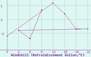 Courbe du refroidissement olien pour Remontnoe