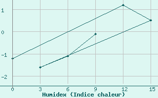 Courbe de l'humidex pour Mussala Top / Sommet