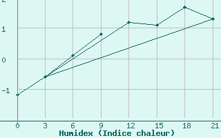 Courbe de l'humidex pour Roslavl