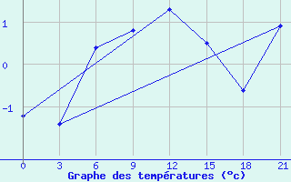 Courbe de tempratures pour Lovozero