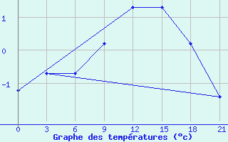 Courbe de tempratures pour Valujki