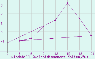 Courbe du refroidissement olien pour Demjansk