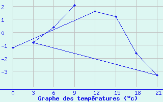 Courbe de tempratures pour Pudoz