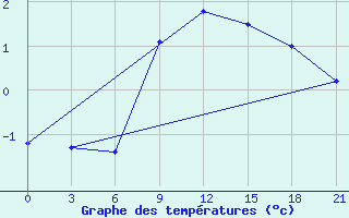 Courbe de tempratures pour Aluksne