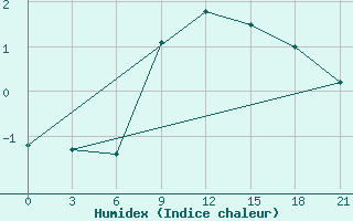 Courbe de l'humidex pour Aluksne