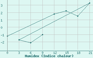 Courbe de l'humidex pour De Bilt (PB)