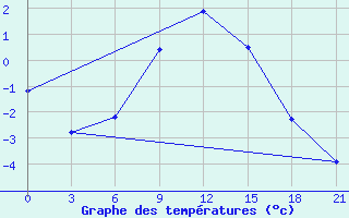 Courbe de tempratures pour Divnoe