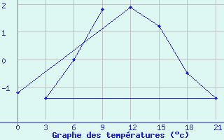 Courbe de tempratures pour Kepino