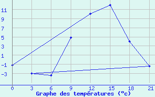 Courbe de tempratures pour Vidin