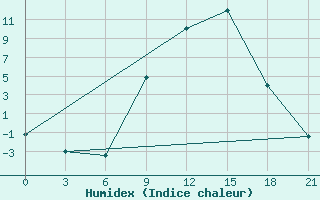 Courbe de l'humidex pour Vidin