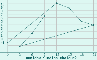 Courbe de l'humidex pour Gorki