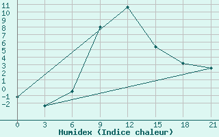 Courbe de l'humidex pour Aspindza