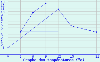 Courbe de tempratures pour Olgaing