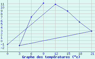 Courbe de tempratures pour Ashotsk