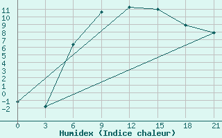 Courbe de l'humidex pour Livny