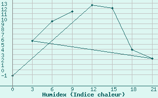 Courbe de l'humidex pour Novodevic'E