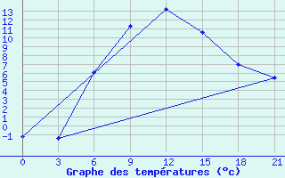 Courbe de tempratures pour Ashotsk