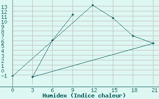 Courbe de l'humidex pour Ashotsk