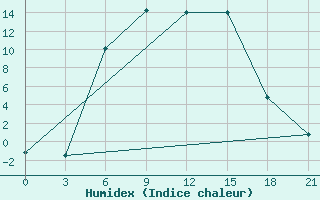 Courbe de l'humidex pour Maksatikha