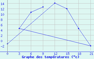 Courbe de tempratures pour Jarensk