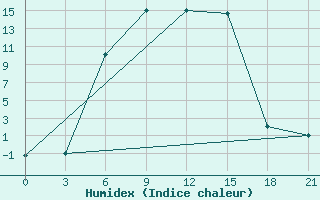 Courbe de l'humidex pour Sar'Ja