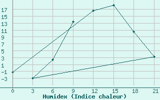 Courbe de l'humidex pour Ivano-Frankivs'K