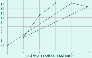 Courbe de l'humidex pour Inza