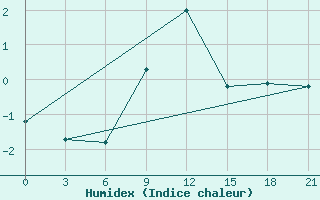 Courbe de l'humidex pour Belyj