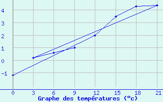 Courbe de tempratures pour Laukuva