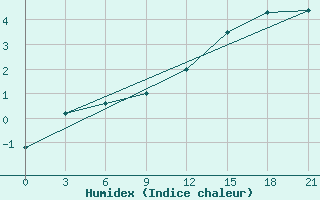 Courbe de l'humidex pour Laukuva