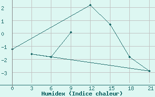 Courbe de l'humidex pour Gjuriste-Pgc