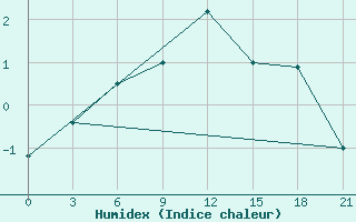 Courbe de l'humidex pour Kirovohrad