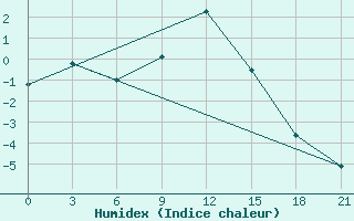 Courbe de l'humidex pour Saim