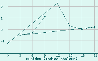 Courbe de l'humidex pour Lovozero