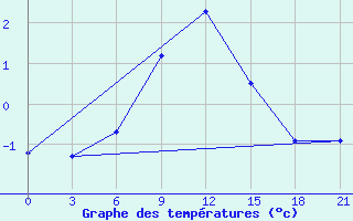 Courbe de tempratures pour Komsomolski