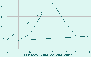 Courbe de l'humidex pour Komsomolski