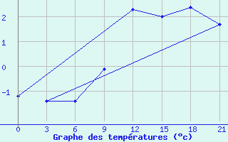 Courbe de tempratures pour Tula