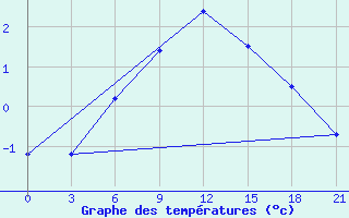 Courbe de tempratures pour Nikel