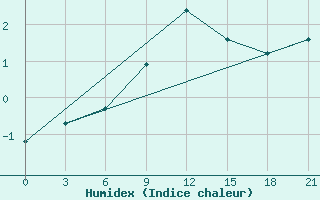 Courbe de l'humidex pour Pinega