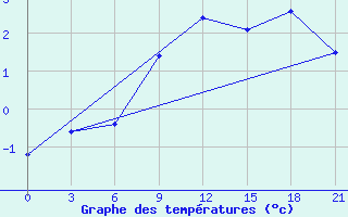 Courbe de tempratures pour Ai-Petri