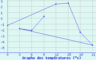 Courbe de tempratures pour Polock