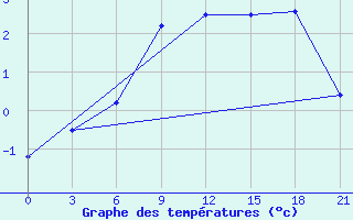 Courbe de tempratures pour Mourgash