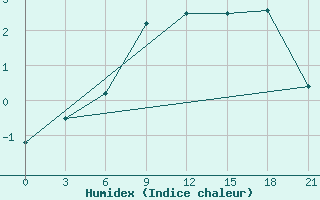 Courbe de l'humidex pour Mourgash