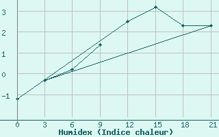 Courbe de l'humidex pour Polock