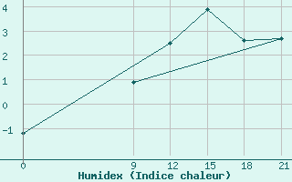 Courbe de l'humidex pour Dalatangi