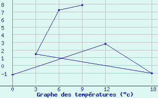 Courbe de tempratures pour Wudaoliang