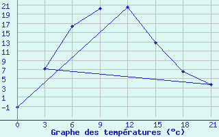 Courbe de tempratures pour Susamyr